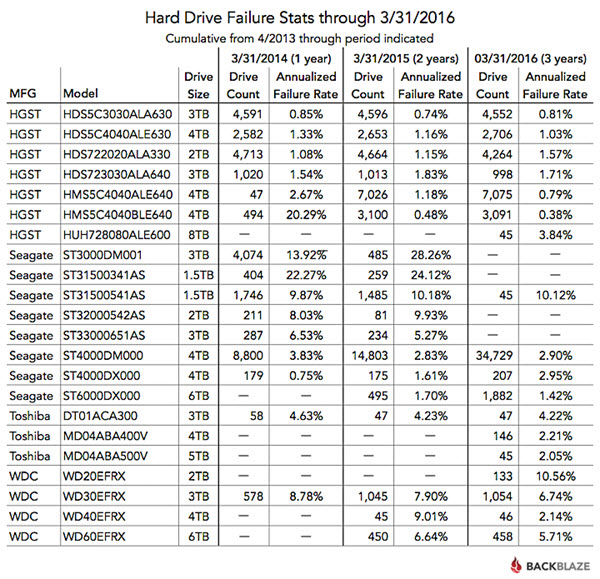 Datos acumulativos sobre fiabilidad en discos duros, de 2013 a 2016